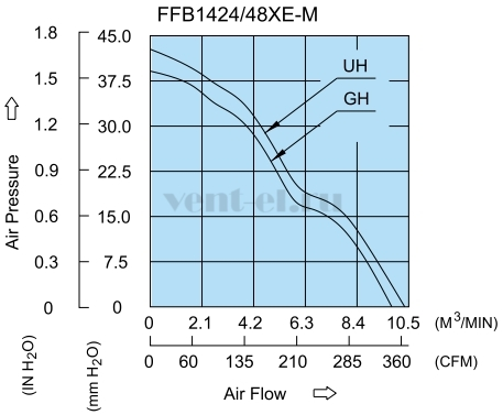 Аэродинамические характеристики вентилятора охлаждения FFB1424GHE DC Delta Electronics