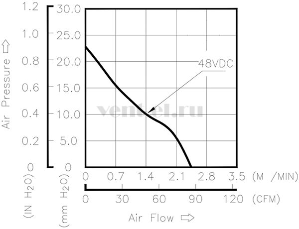 Аэродинамические характеристики вентилятора охлаждения PFB0848GHE DC Delta Electronics
