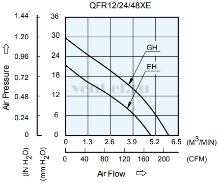 Аэродинамические характеристики вентилятора охлаждения QFR1212GHE-9D89 DC Delta Electronics