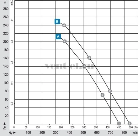 Аэродинамические характеристики Ебмпапст K2E200-AA52-02200 Аэродинамические характеристики Ебмпапст K2E200-AA52-02200