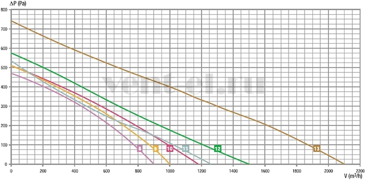 Аэродинамические характеристики Ебмпапст RB2C-280/081K205 Аэродинамические характеристики Ебмпапст RB2C-280/081K205