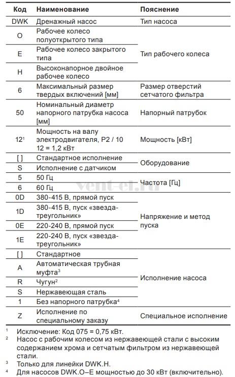Расшифровка наименования насоса Grundfos DWK