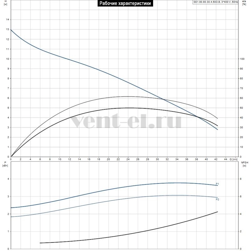 Гидравлические характеристики насоса Grundfos SE1.80.80.30.4.50D.B