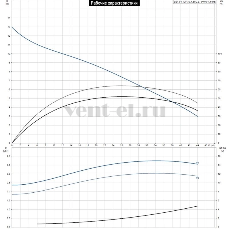 Гидравлические характеристики насоса Grundfos SE1.80.100.30.4.50D.B