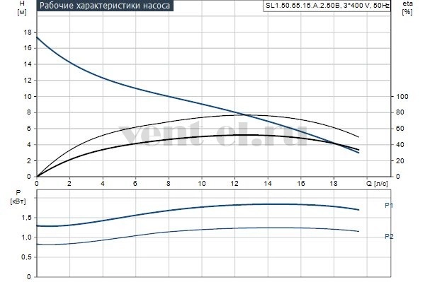 Гидравлические характеристики Grundfos SL1.50.65.15.A.2.50B