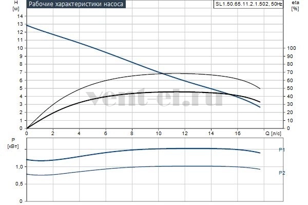 Гидравлические характеристики Grundfos SL1.50.65.11.2.1.502