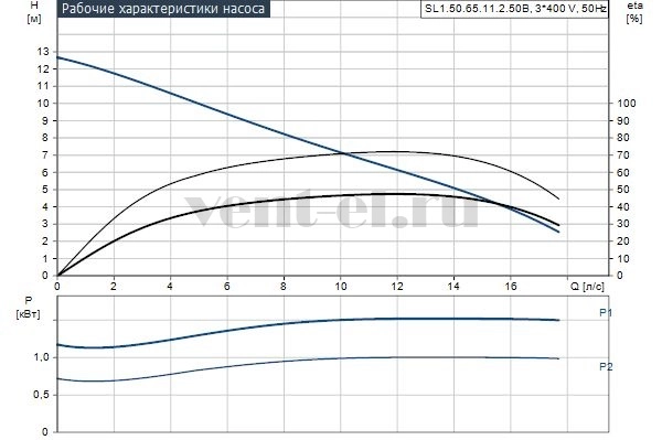 Гидравлические характеристики Grundfos SL1.50.65.11.2.50B