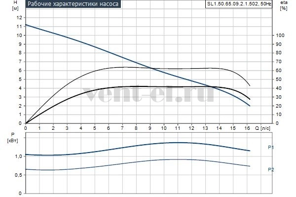 Гидравлические характеристики Grundfos SL1.50.65.09.2.1.502
