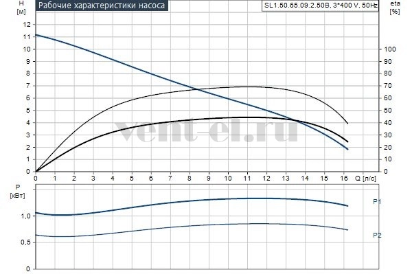 Гидравлические характеристики Grundfos SL1.50.65.09.2.50B