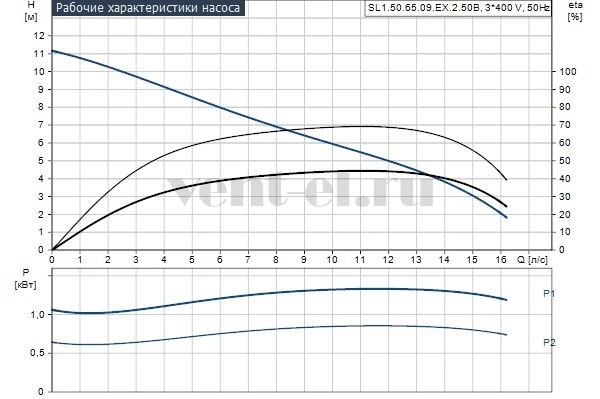 Гидравлические характеристики Grundfos SL1.50.65.09.EX.2.50B