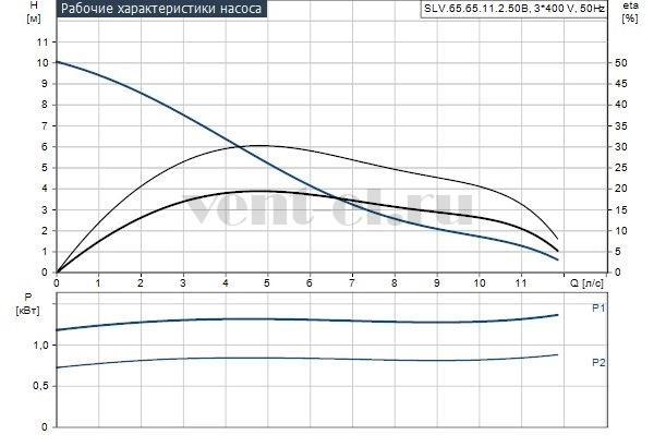 Гидравлические характеристики Grundfos SLV.65.65.11.2.50B
