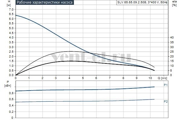 Гидравлические характеристики Grundfos SLV.65.65.09.2.50B