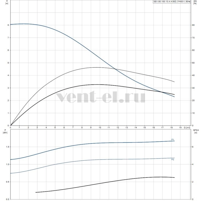 Гидравлические характеристики насоса Grundfos SEV.80.100.13.A.4.50D