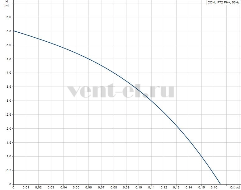 Гидравлические характеристики насосной установки Grundfos CONLIFT2 pH+