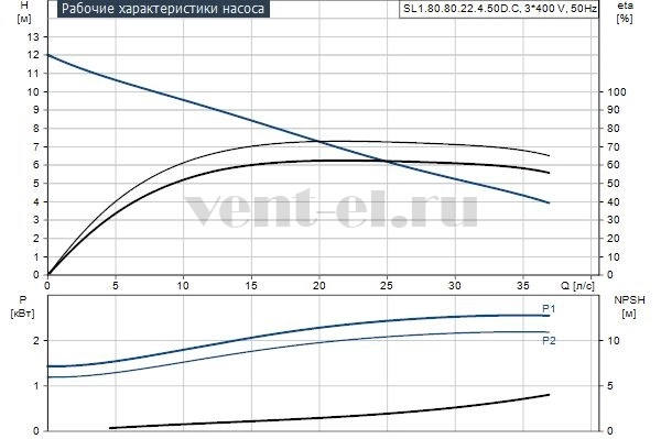 Гидравлические характеристики Grundfos SL1.80.80.22.4.50D.C