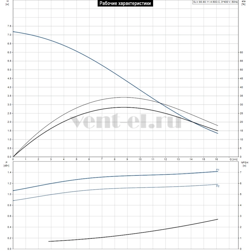 Гидравлические характеристики Grundfos SLV.80.80.11.4.50D.C
