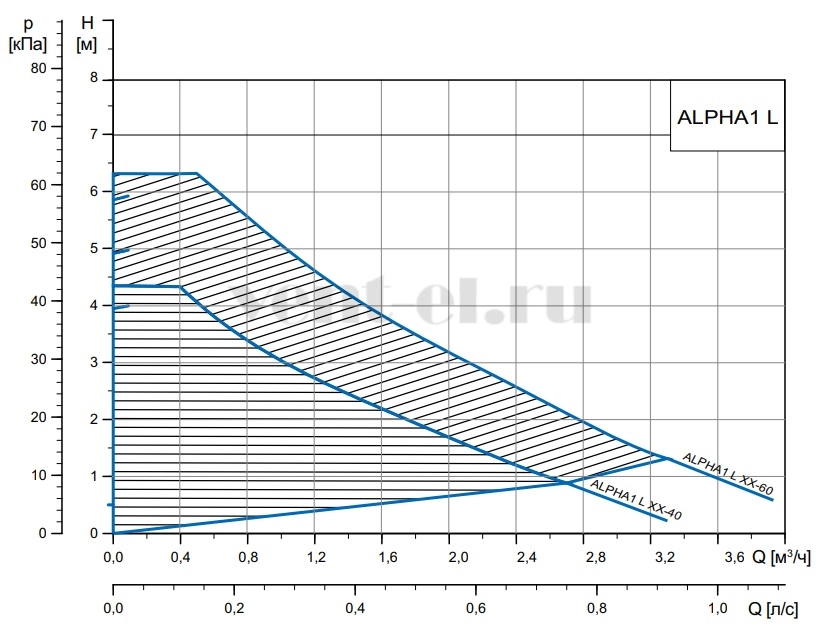 Гидравлические характеристики насоса Grundfos ALPHA1 L 25-40 (гайки в комплекте)