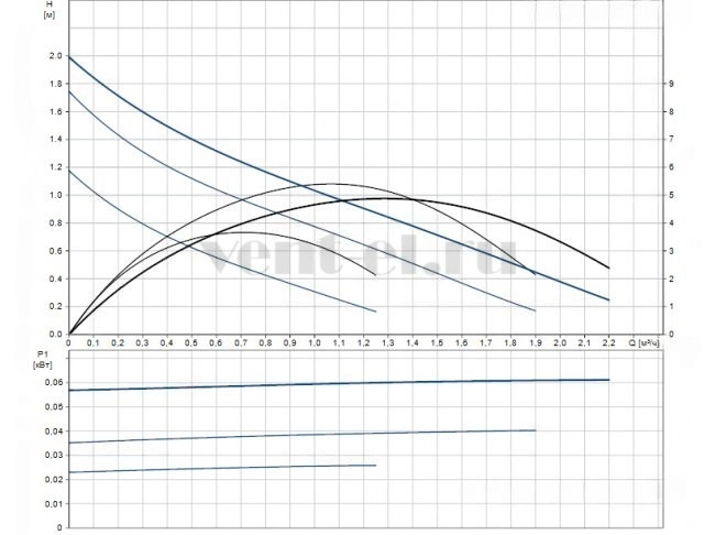 Гидравлические характеристики насоса Grundfos UPS 15-20 130