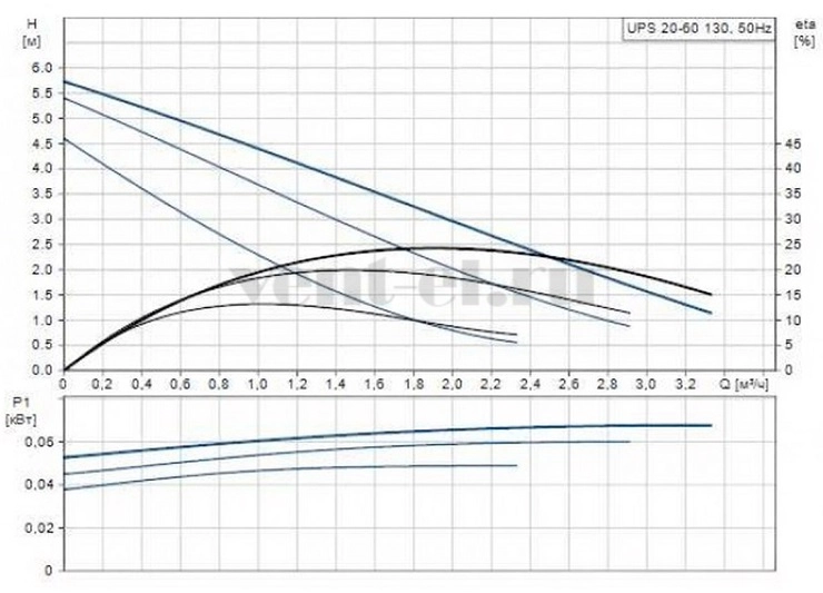 Гидравлические характеристики насоса Grundfos UPS 20-60 130