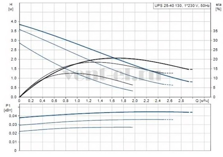 Гидравлические характеристики насоса Grundfos UPS 25-40 130