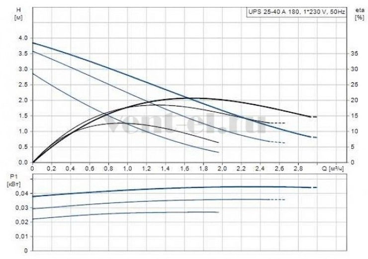 Гидравлические характеристики насоса Grundfos UPS 25-40 A 180