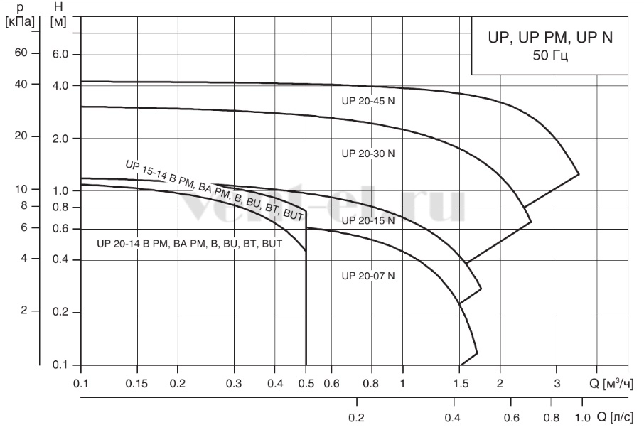 Гидравлические характеристики насоса Grundfos UP 15-14 B 80