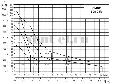 Гидравлические характеристики установки Grundfos CMBE 3-30