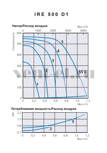 Канальный вентилятор Ostberg IRE 500 D1 шумоизолированный аэродинамические и шумовые характеристики Канальный вентилятор Ostberg IRE 500 D1 шумоизолированный аэродинамические и шумовые характеристики