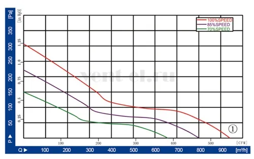 Аэродинамические характеристики вентилятора LONGWELL LWAE200-EC092-02