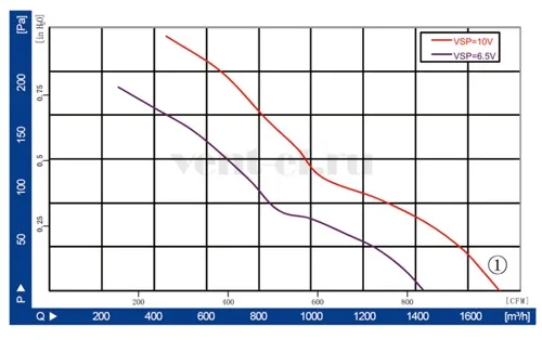 Аэродинамические характеристики вентилятора LONGWELL LWAE250-EC092-02