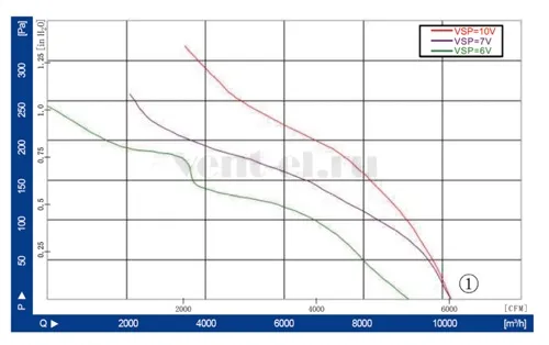 Аэродинамические характеристики вентилятора LONGWELL LWAE500-EC137-04 Аэродинамические характеристики вентилятора LONGWELL LWAE500-EC137-04