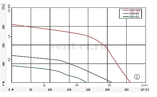 Аэродинамические характеристики вентилятора LONGWELL LWFD3G-133-072SZ-01