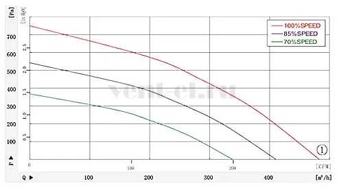Аэродинамические характеристики вентилятора LONGWELL LWFD3G-150-092SH-01 Аэродинамические характеристики вентилятора LONGWELL LWFD3G-150-092SH-01