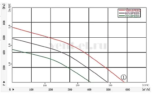 Аэродинамические характеристики вентилятора LONGWELL LWFD3G-150-092SZ-01 Аэродинамические характеристики вентилятора LONGWELL LWFD3G-150-092SZ-01
