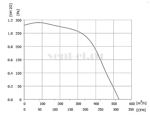 Аэродинамические характеристики вентилятора LONGWELL LWFD3G-160-072NM-01 Аэродинамические характеристики вентилятора LONGWELL LWFD3G-160-072NM-01