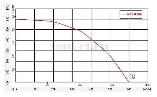 Аэродинамические характеристики вентилятора LONGWELL LWFD3G-180-092SM-01