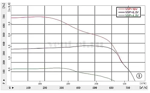 Аэродинамические характеристики вентилятора LONGWELL LWFD3G-180-092SZ-01 Аэродинамические характеристики вентилятора LONGWELL LWFD3G-180-092SZ-01
