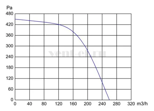 Аэродинамические характеристики вентилятора LONGWELL LWFE3G-120-072SS-01