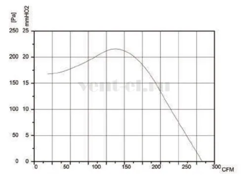 Аэродинамические характеристики вентилятора LONGWELL LWFE3G-133-072SS-01 Аэродинамические характеристики вентилятора LONGWELL LWFE3G-133-072SS-01
