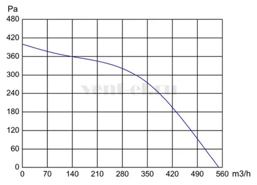Аэродинамические характеристики вентилятора LONGWELL LWFE3G-150-072SS-01 Аэродинамические характеристики вентилятора LONGWELL LWFE3G-150-072SS-01