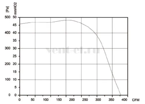Аэродинамические характеристики вентилятора LONGWELL LWFE3G-160-092SS-01