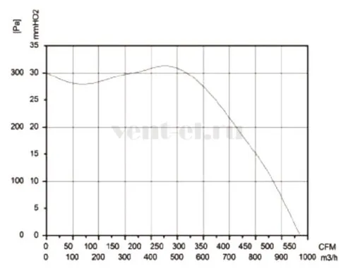 Аэродинамические характеристики вентилятора LONGWELL LWFE3G-180-092SS-01 Аэродинамические характеристики вентилятора LONGWELL LWFE3G-180-092SS-01
