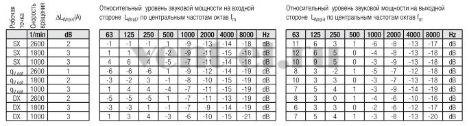 Относительный уровень звуковой мощности вентилятора RDH E6 500
