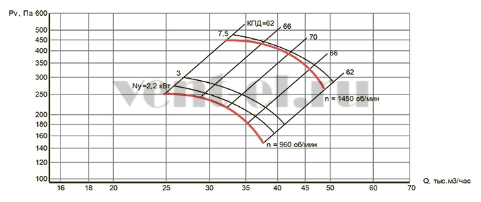 Аэродинамические характеристики осевого вентилятора ВО 14-320 №10