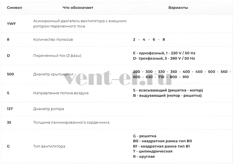 Расшифровка артикула осевого вентилятора Weiguang YWF