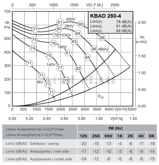 Аэродинамические характеристики кухонного вентилятора KBAD 280-4 Rosenberg 
 
