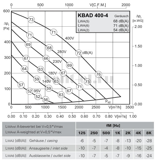 Аэродинамические характеристики кухонного вентилятора KBAD 400-4 Rosenberg 
 