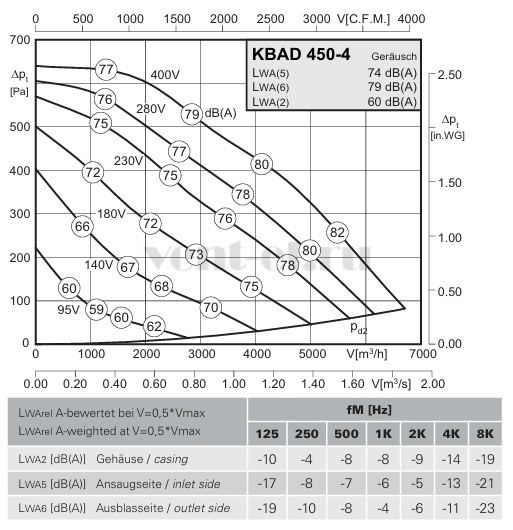 Аэродинамические характеристики кухонного вентилятора KBAD 450-4 Rosenberg 
 