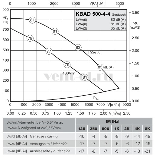 Аэродинамические характеристики кухонного вентилятора KBAD 500-4 Rosenberg 
 