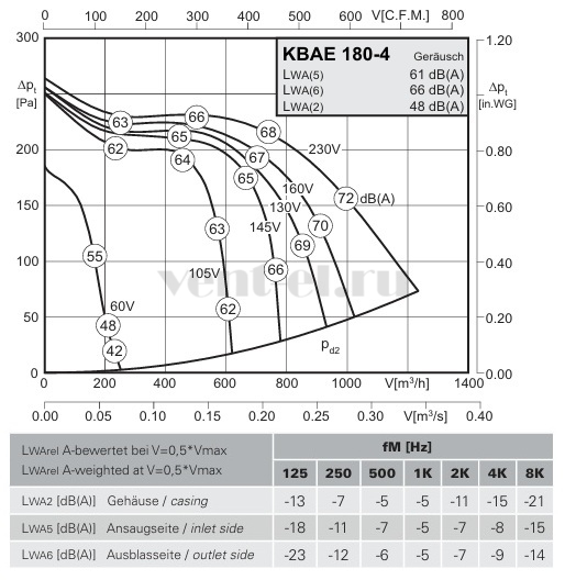 Аэродинамические характеристики кухонного вентилятора KBAE 180-4 Rosenberg 
 